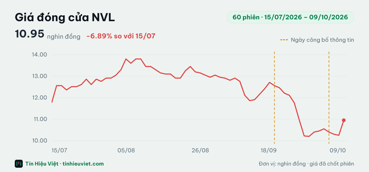 Biểu đồ giá đóng cửa cổ phiếu NVL 60 phiên từ 15/07/2026 đến 09/10/2026: đóng cửa gần nhất 10.95 nghìn đồng, cao nhất 13.80, thấp nhất 10.20 nghìn đồng