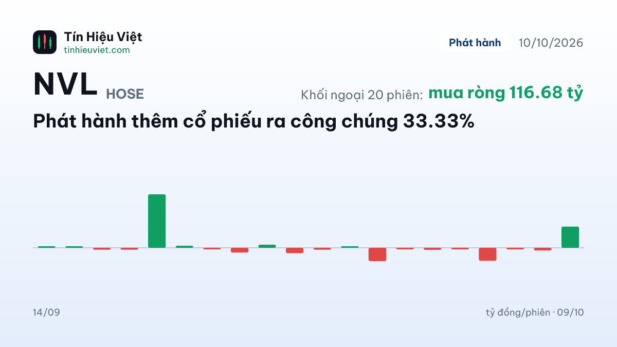 NVL: NVL: Phát hành thêm cổ phiếu ra công chúng 33.33%