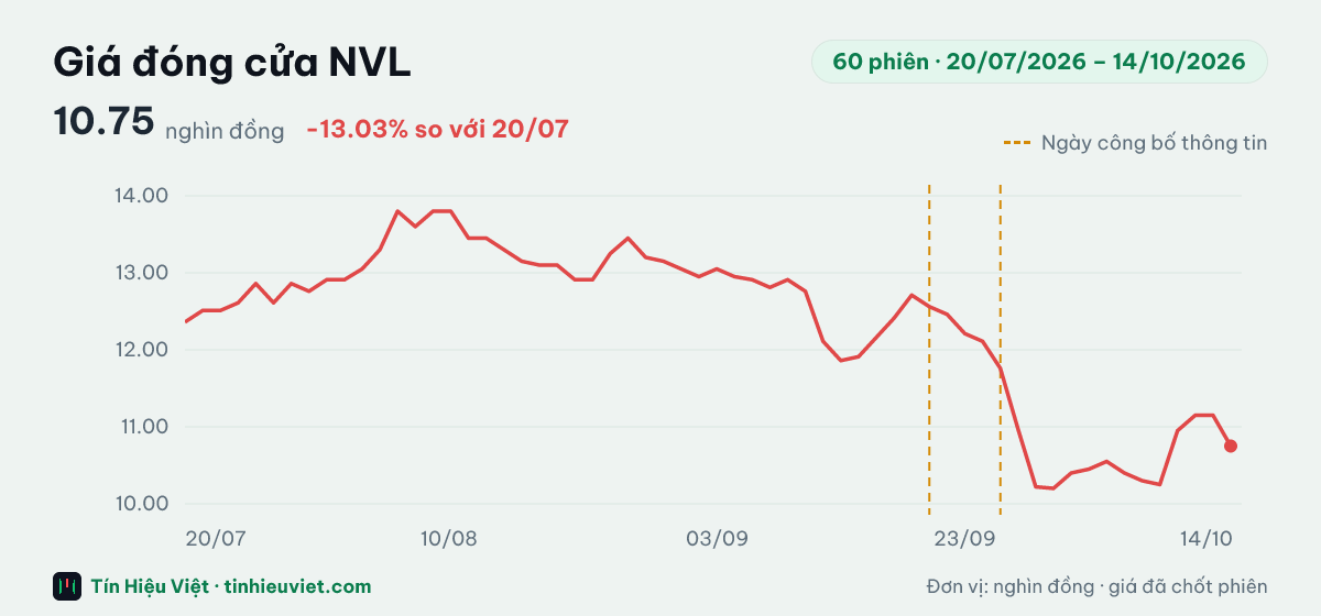 Biểu đồ giá đóng cửa cổ phiếu NVL 60 phiên từ 20/07/2026 đến 14/10/2026: đóng cửa gần nhất 10.75 nghìn đồng, cao nhất 13.80, thấp nhất 10.20 nghìn đồng