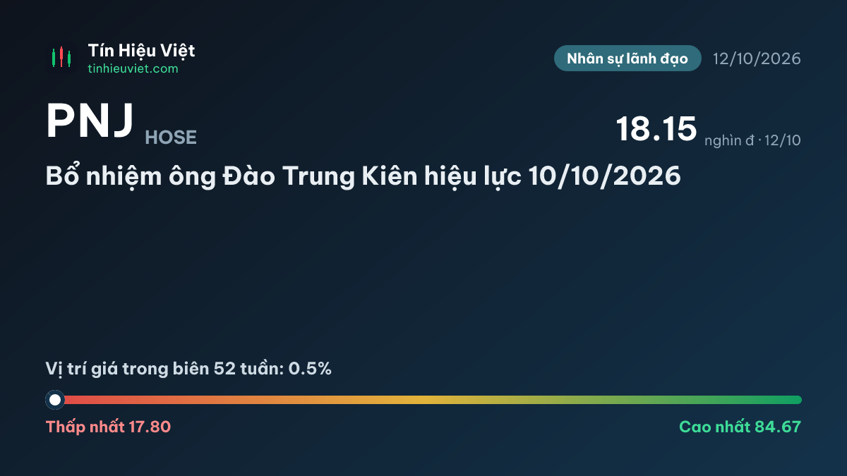 PNJ: bổ nhiệm ông Đào Trung Kiên hiệu lực 10/10/2026