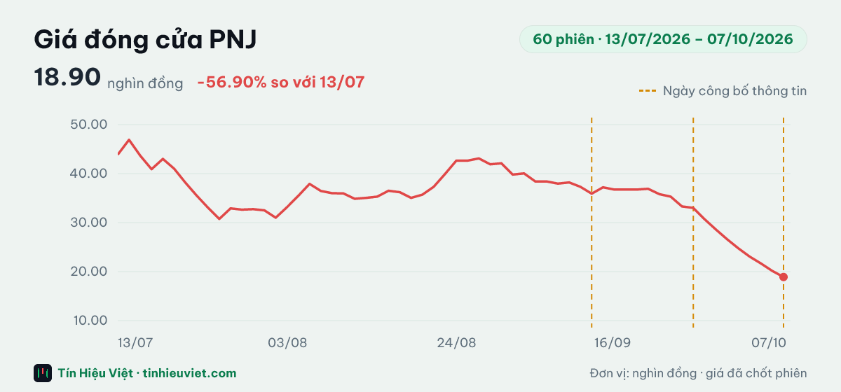 Biểu đồ giá đóng cửa cổ phiếu PNJ 60 phiên từ 13/07/2026 đến 07/10/2026: đóng cửa gần nhất 18.90 nghìn đồng, cao nhất 46.90, thấp nhất 18.90 nghìn đồng