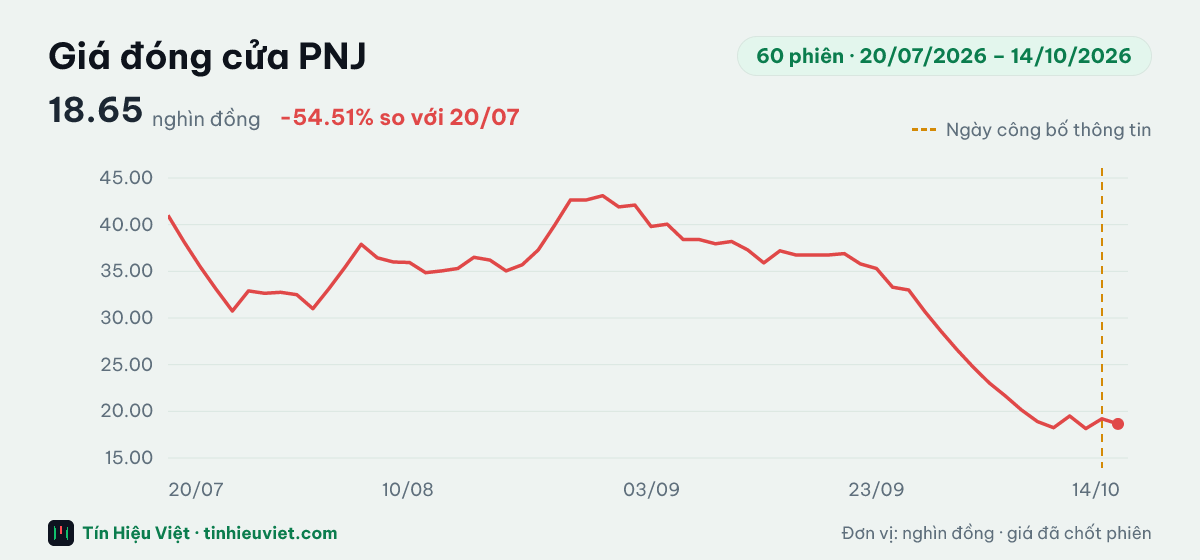 Biểu đồ giá đóng cửa cổ phiếu PNJ 60 phiên từ 20/07/2026 đến 14/10/2026: đóng cửa gần nhất 18.65 nghìn đồng, cao nhất 43.10, thấp nhất 18.15 nghìn đồng