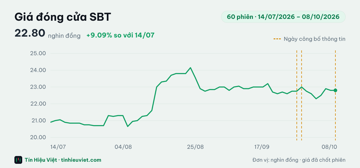 Biểu đồ giá đóng cửa cổ phiếu SBT 60 phiên từ 14/07/2026 đến 08/10/2026: đóng cửa gần nhất 22.80 nghìn đồng, cao nhất 24.15, thấp nhất 20.65 nghìn đồng