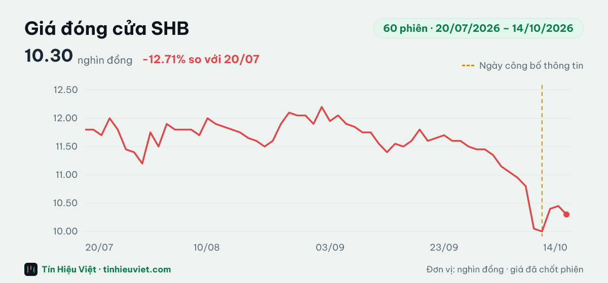 Biểu đồ giá đóng cửa cổ phiếu SHB 60 phiên từ 20/07/2026 đến 14/10/2026: đóng cửa gần nhất 10.30 nghìn đồng, cao nhất 12.20, thấp nhất 10.00 nghìn đồng