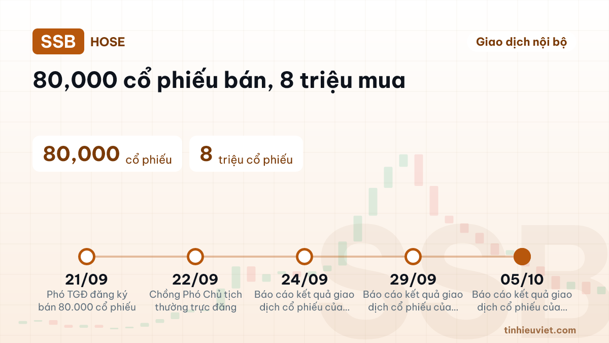 SSB: SSB: Giao dịch nội bộ – 80,000 cổ phiếu bán, 8 triệu mua