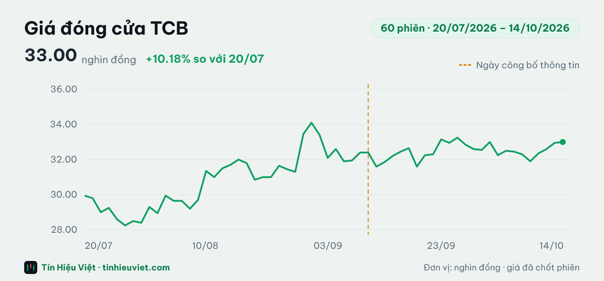 Biểu đồ giá đóng cửa cổ phiếu TCB 60 phiên từ 20/07/2026 đến 14/10/2026: đóng cửa gần nhất 33.00 nghìn đồng, cao nhất 34.10, thấp nhất 28.25 nghìn đồng