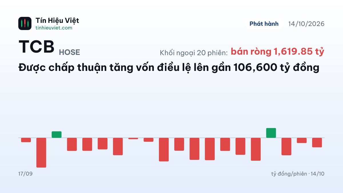 TCB: Được chấp thuận tăng vốn điều lệ lên gần 106,600 tỷ đồng