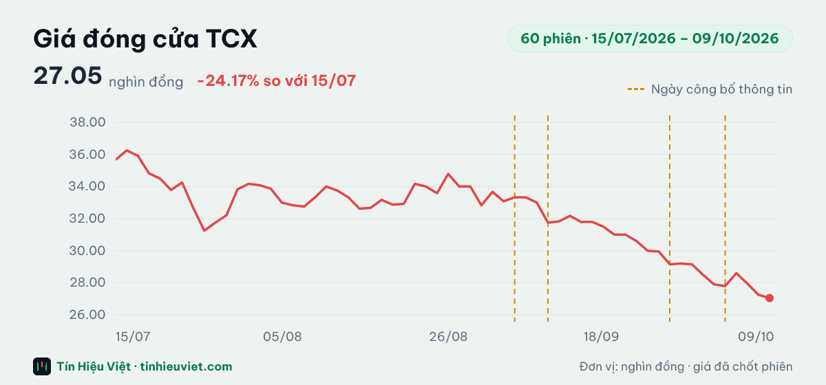 Biểu đồ giá đóng cửa cổ phiếu TCX 60 phiên từ 15/07/2026 đến 09/10/2026: đóng cửa gần nhất 27.05 nghìn đồng, cao nhất 36.25, thấp nhất 27.05 nghìn đồng