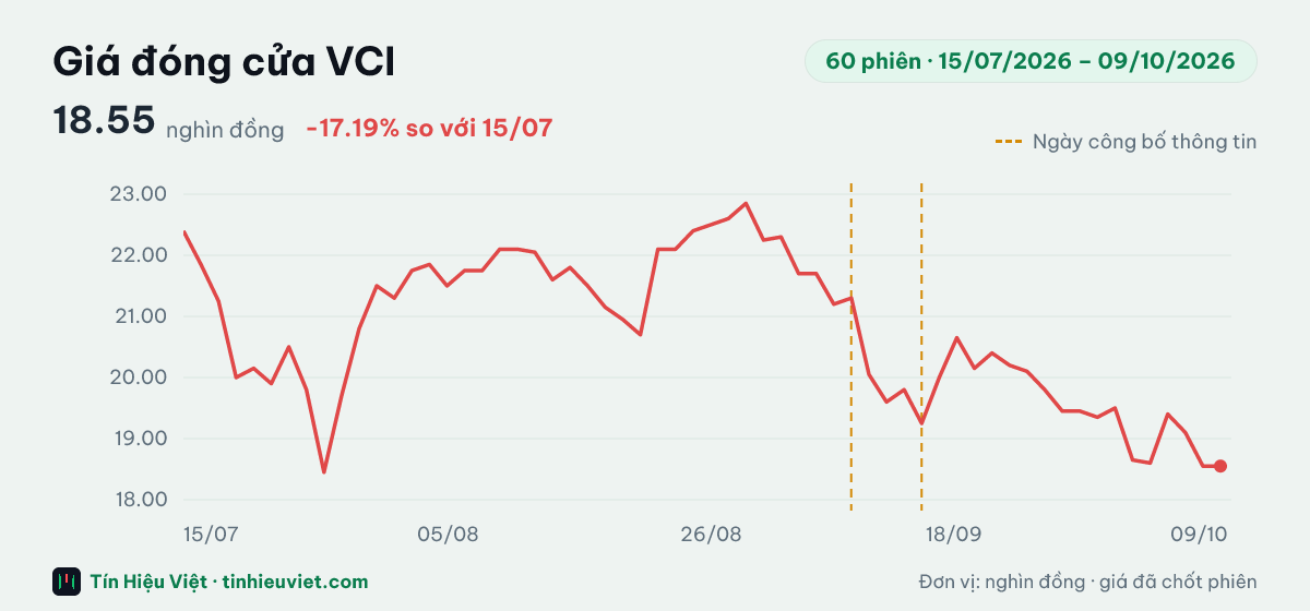 Biểu đồ giá đóng cửa cổ phiếu VCI 60 phiên từ 15/07/2026 đến 09/10/2026: đóng cửa gần nhất 18.55 nghìn đồng, cao nhất 22.85, thấp nhất 18.45 nghìn đồng