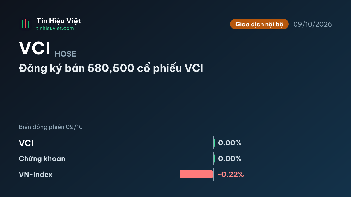 VCI: VCI: Đăng ký bán 580,500 cổ phiếu VCI