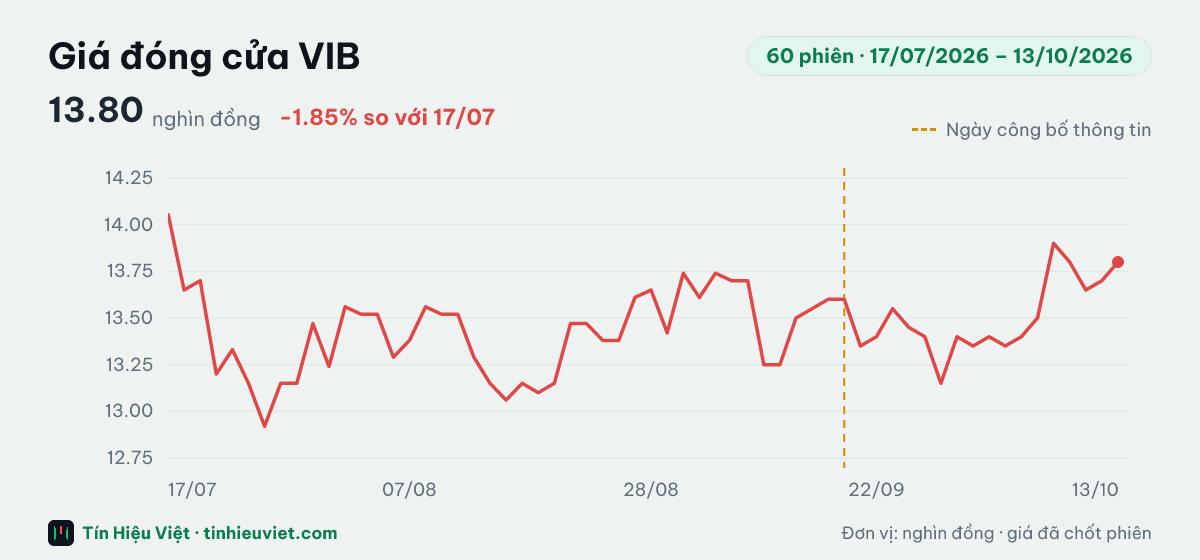 Biểu đồ giá đóng cửa cổ phiếu VIB 60 phiên từ 17/07/2026 đến 13/10/2026: đóng cửa gần nhất 13.80 nghìn đồng, cao nhất 14.06, thấp nhất 12.92 nghìn đồng