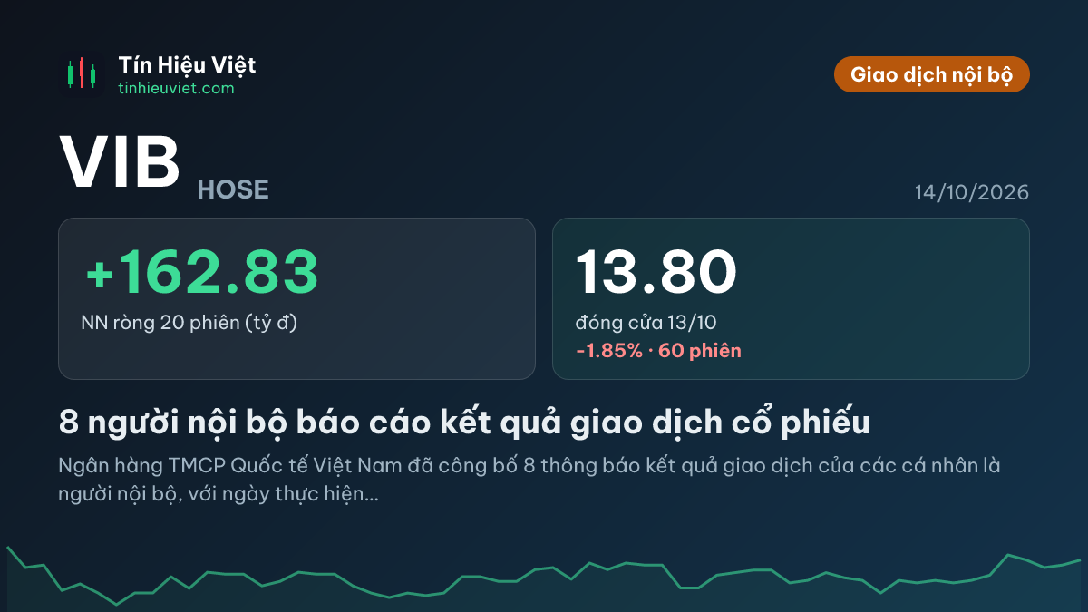VIB: 8 người nội bộ báo cáo kết quả giao dịch cổ phiếu