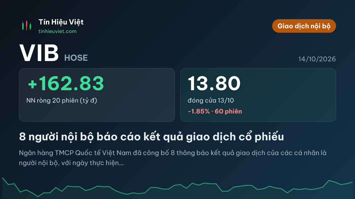 VIB: 8 người nội bộ báo cáo kết quả giao dịch cổ phiếu