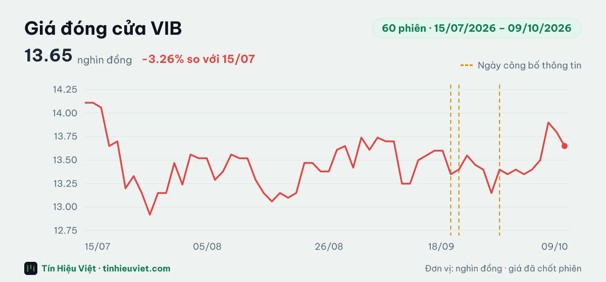 Biểu đồ giá đóng cửa cổ phiếu VIB 60 phiên từ 15/07/2026 đến 09/10/2026: đóng cửa gần nhất 13.65 nghìn đồng, cao nhất 14.11, thấp nhất 12.92 nghìn đồng