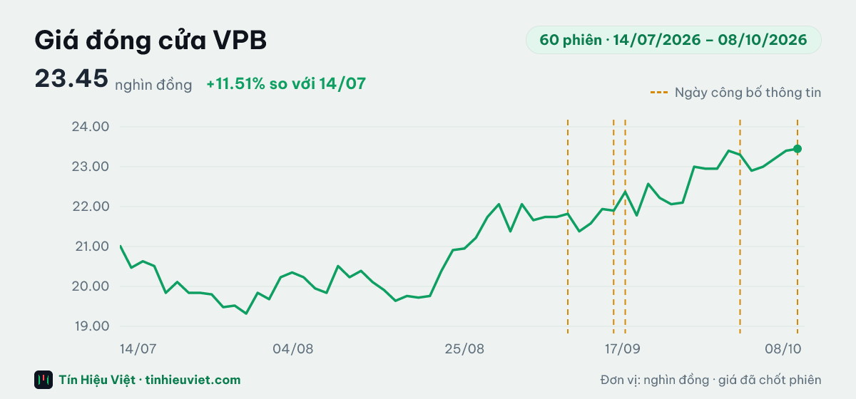 Biểu đồ giá đóng cửa cổ phiếu VPB 60 phiên từ 14/07/2026 đến 08/10/2026: đóng cửa gần nhất 23.45 nghìn đồng, cao nhất 23.45, thấp nhất 19.32 nghìn đồng