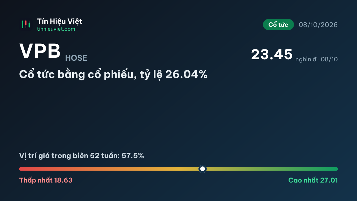 VPB: VPB: Cổ tức bằng cổ phiếu, tỷ lệ 26.04%