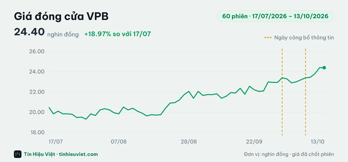 Biểu đồ giá đóng cửa cổ phiếu VPB 60 phiên từ 17/07/2026 đến 13/10/2026: đóng cửa gần nhất 24.40 nghìn đồng, cao nhất 24.40, thấp nhất 19.32 nghìn đồng