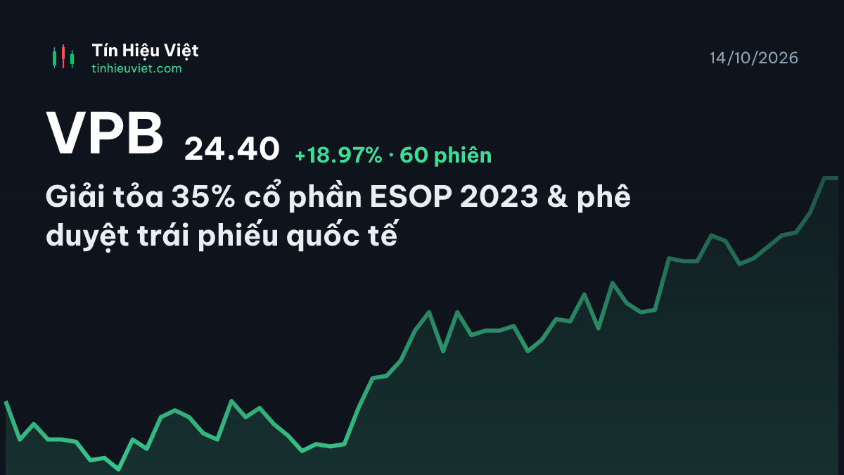VPB: Giải tỏa 35% cổ phần ESOP 2023 & phê duyệt trái phiếu quốc tế