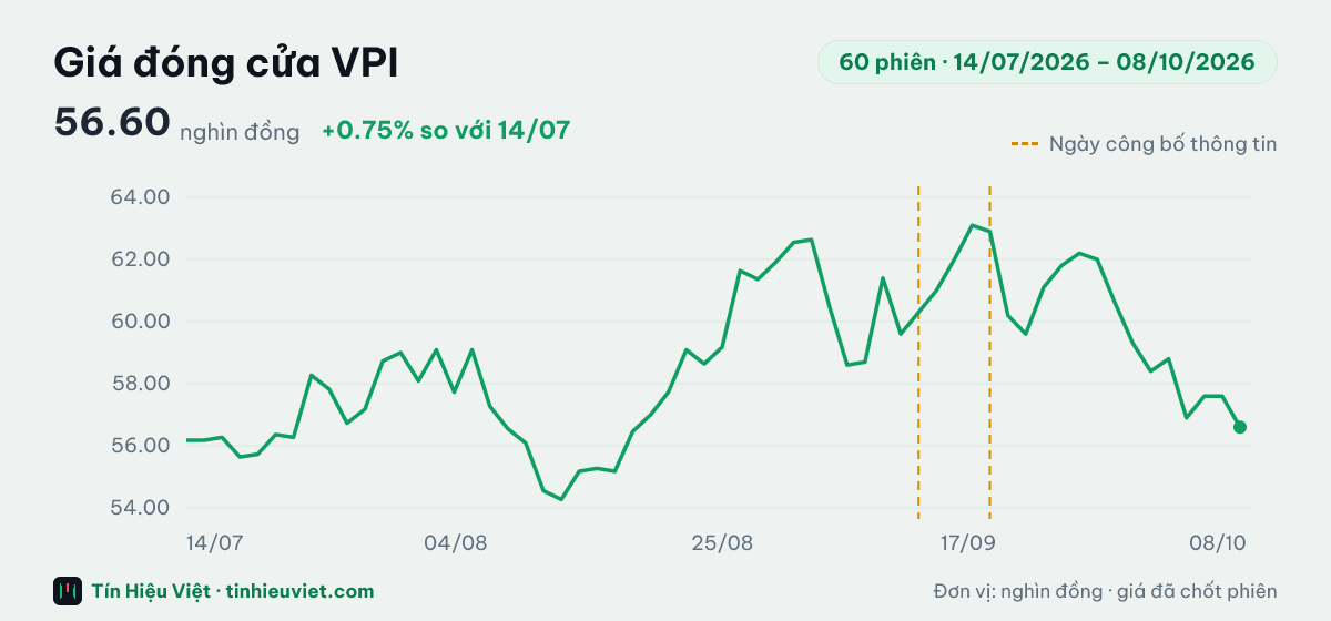 Biểu đồ giá đóng cửa cổ phiếu VPI 60 phiên từ 14/07/2026 đến 08/10/2026: đóng cửa gần nhất 56.60 nghìn đồng, cao nhất 63.10, thấp nhất 54.27 nghìn đồng