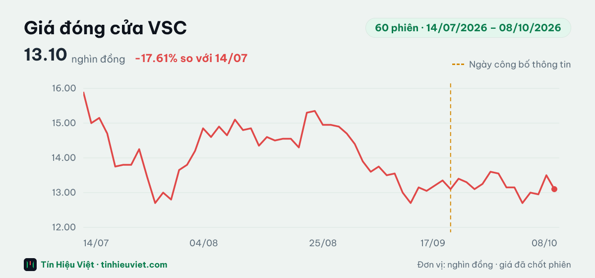 Biểu đồ giá đóng cửa cổ phiếu VSC 60 phiên từ 14/07/2026 đến 08/10/2026: đóng cửa gần nhất 13.10 nghìn đồng, cao nhất 15.90, thấp nhất 12.70 nghìn đồng